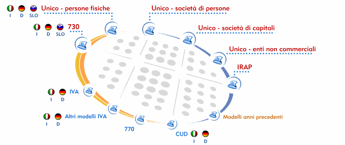 Indice dei modelli di dichiarazione - Anno 2002